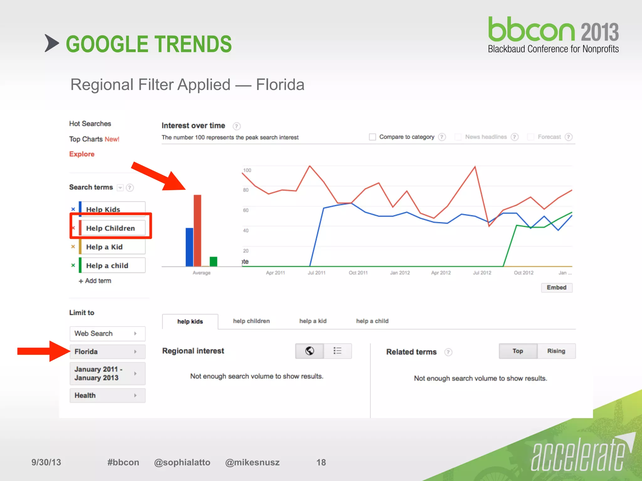 9/30/13 #bbcon @sophialatto @mikesnusz 18
Regional Filter Applied — Florida
GOOGLE TRENDS
 