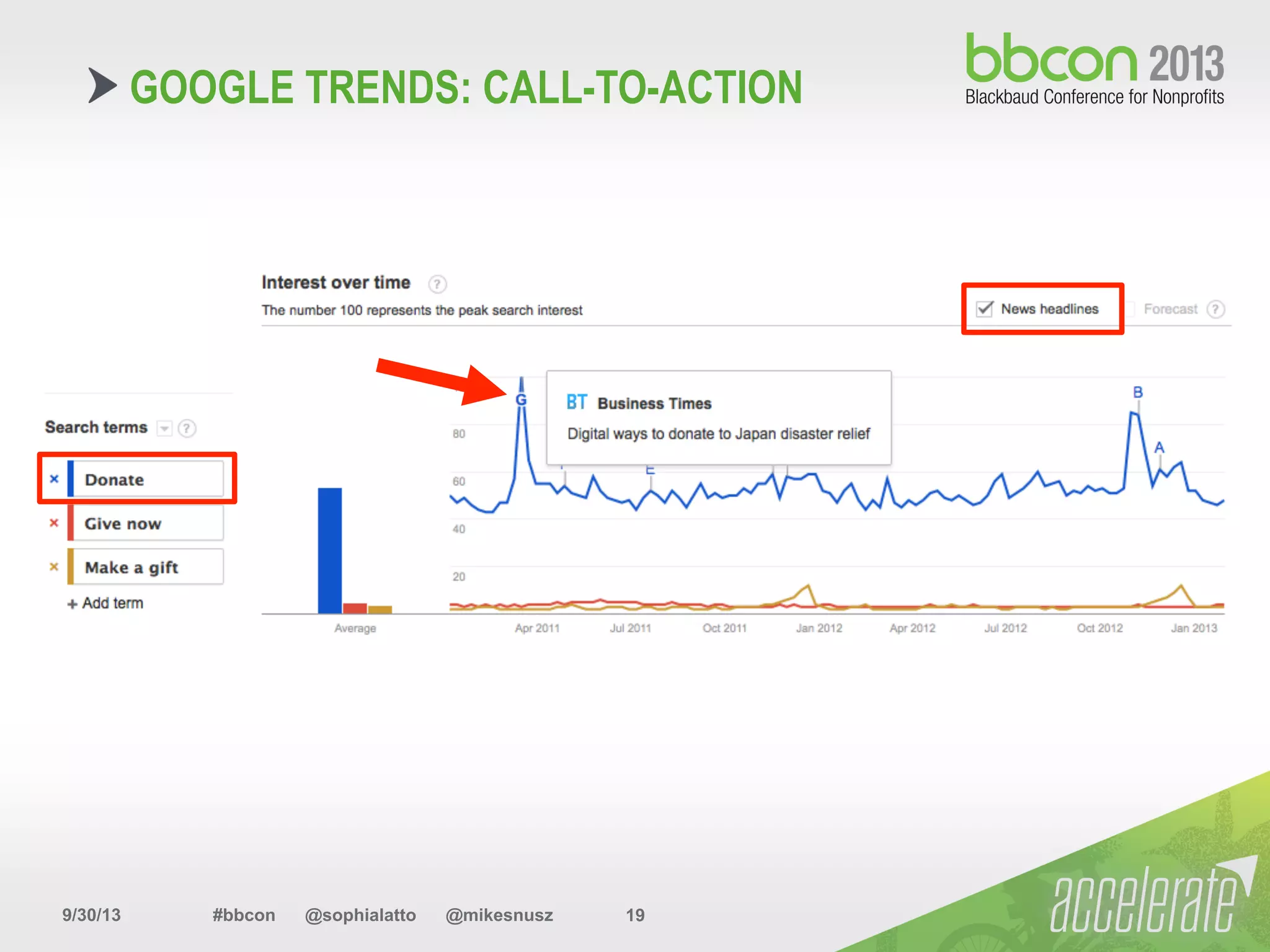 9/30/13 #bbcon @sophialatto @mikesnusz 19
GOOGLE TRENDS: CALL-TO-ACTION
 