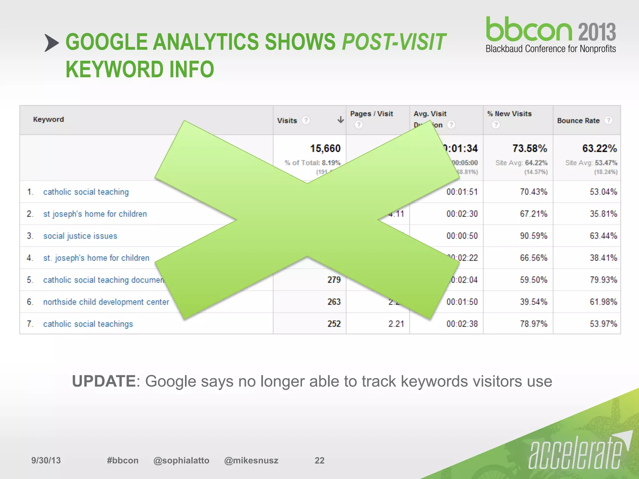 9/30/13 #bbcon @sophialatto @mikesnusz 22
GOOGLE ANALYTICS SHOWS POST-VISIT
KEYWORD INFO
UPDATE: Google says no longer able to track keywords visitors use
 