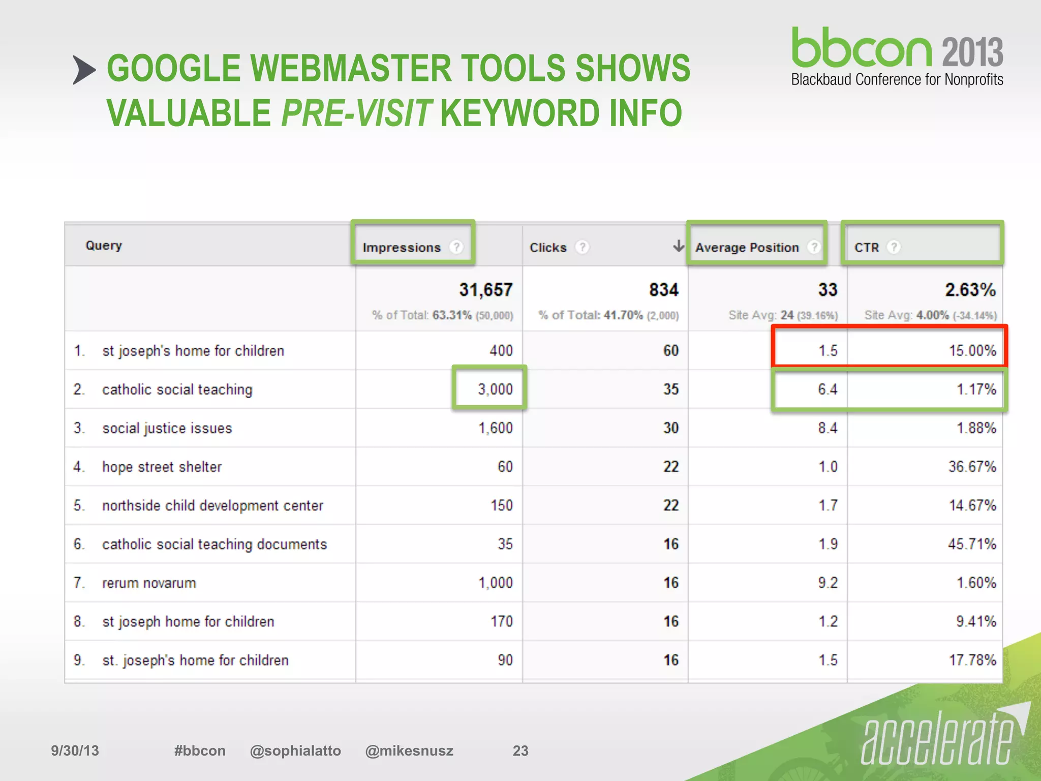 9/30/13 #bbcon @sophialatto @mikesnusz 23
GOOGLE WEBMASTER TOOLS SHOWS
VALUABLE PRE-VISIT KEYWORD INFO
 