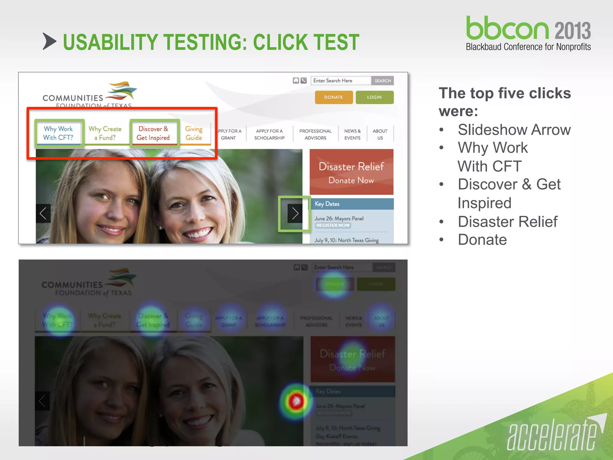 9/30/13 #bbcon @sophialatto @mikesnusz 42
USABILITY TESTING: CLICK TEST
The top five clicks
were:
•  Slideshow Arrow
•  Why Work
With CFT
•  Discover & Get
Inspired
•  Disaster Relief
•  Donate
 