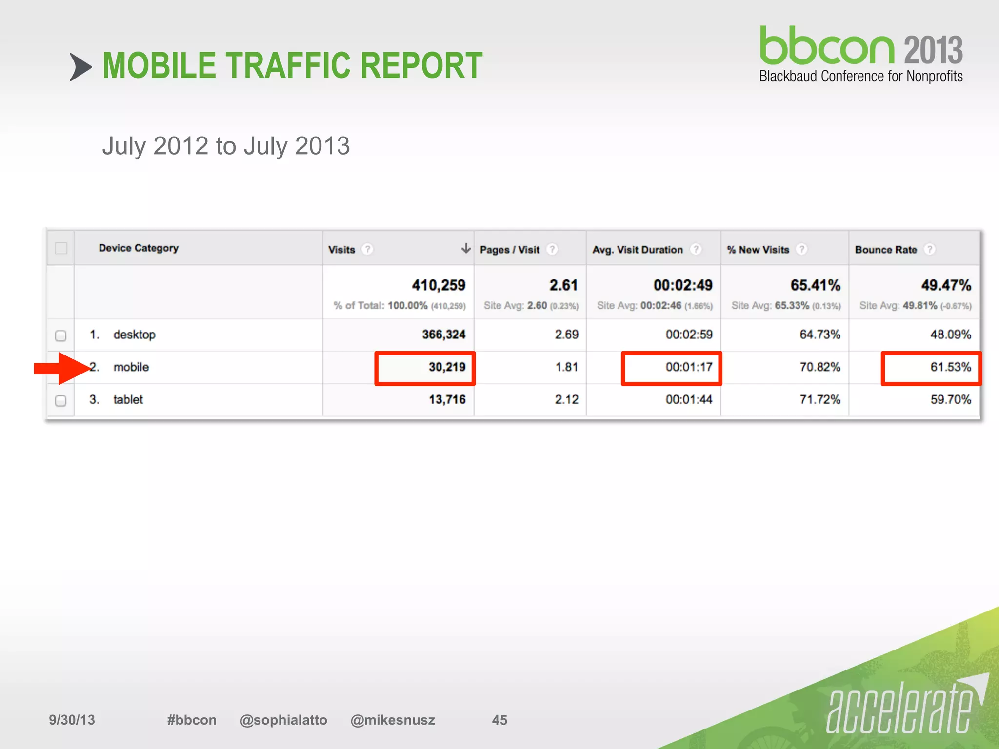 9/30/13 #bbcon @sophialatto @mikesnusz 45
MOBILE TRAFFIC REPORT
July 2012 to July 2013
 