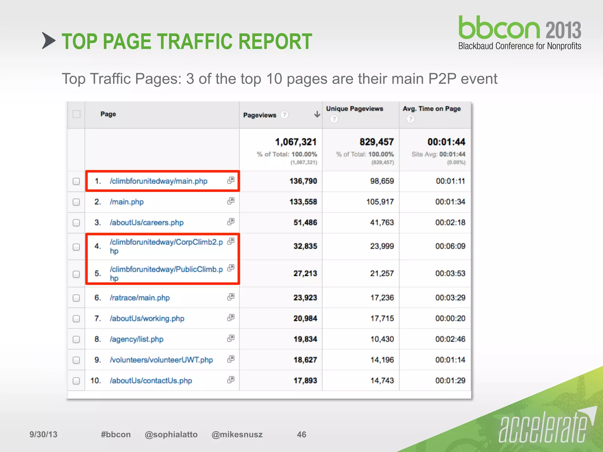 9/30/13 #bbcon @sophialatto @mikesnusz 46
Top Traffic Pages: 3 of the top 10 pages are their main P2P event
TOP PAGE TRAFFIC REPORT
 