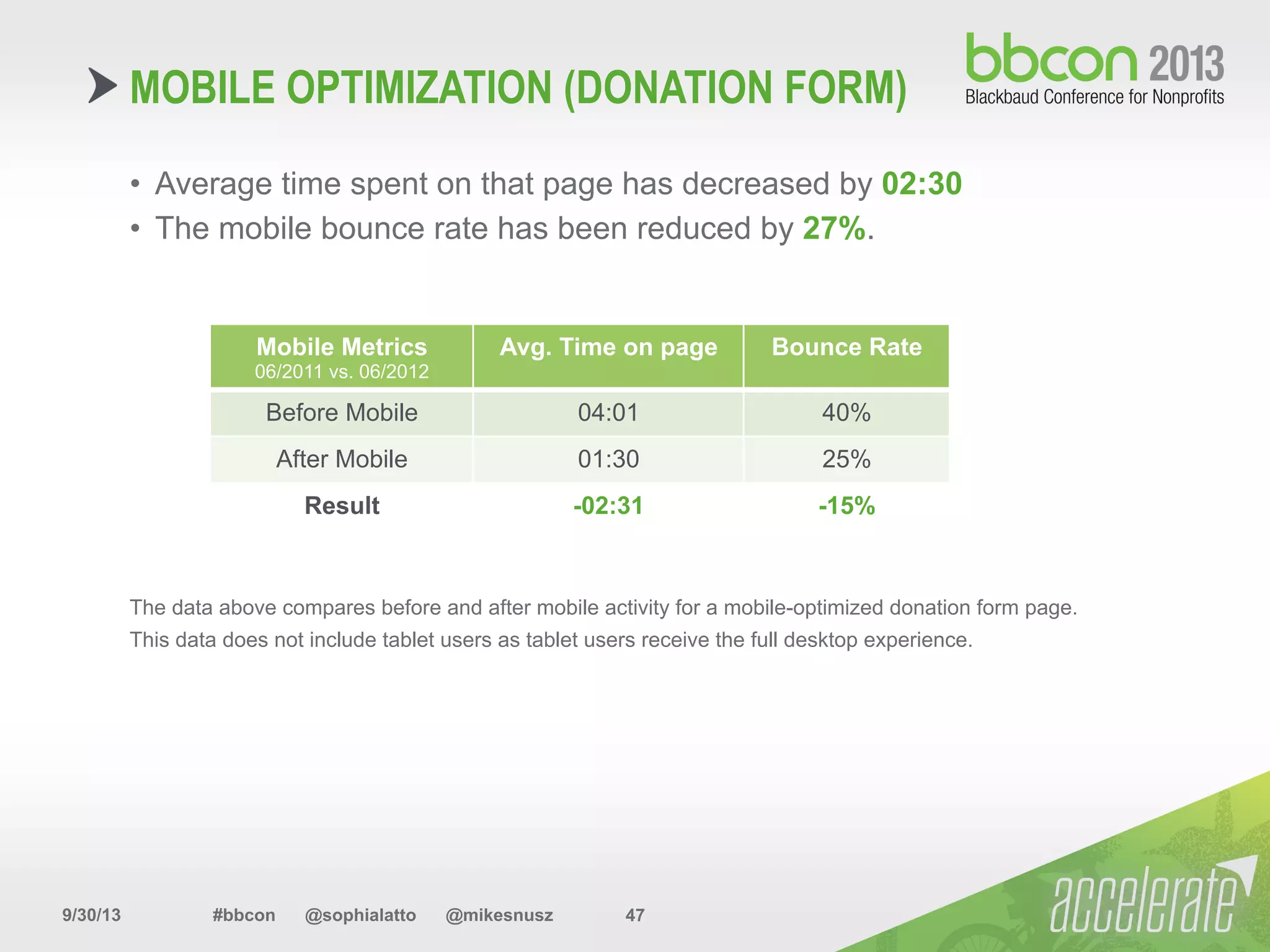 9/30/13 #bbcon @sophialatto @mikesnusz 47
MOBILE OPTIMIZATION (DONATION FORM)
Mobile Metrics
06/2011 vs. 06/2012
Avg. Time on page Bounce Rate
Before Mobile 04:01 40%
After Mobile 01:30 25%
Result -02:31 -15%
•  Average time spent on that page has decreased by 02:30
•  The mobile bounce rate has been reduced by 27%.
The data above compares before and after mobile activity for a mobile-optimized donation form page.
This data does not include tablet users as tablet users receive the full desktop experience.
 