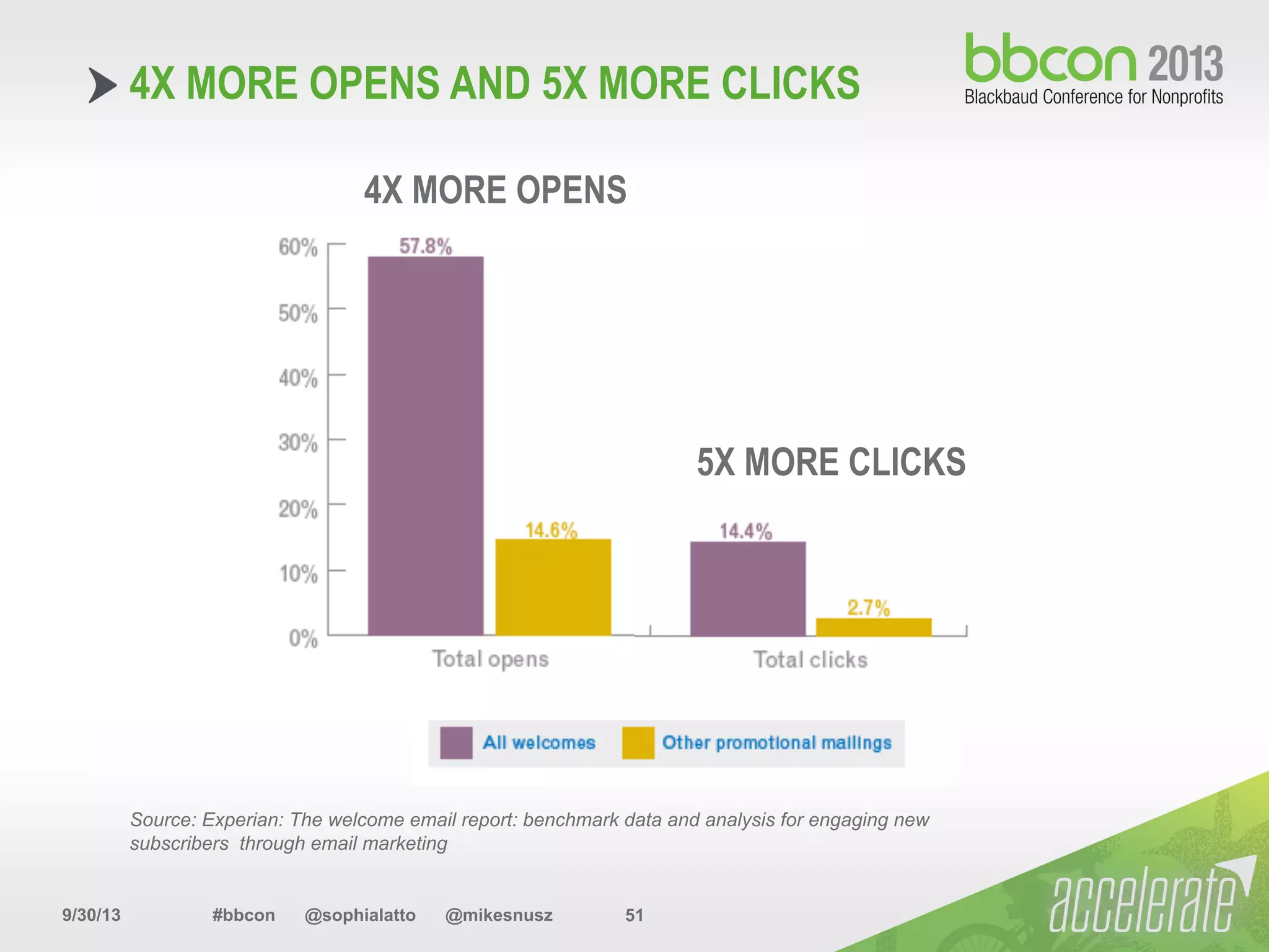 9/30/13 #bbcon @sophialatto @mikesnusz 51
4X MORE OPENS AND 5X MORE CLICKS
Source: Experian: The welcome email report: benchmark data and analysis for engaging new
subscribers through email marketing
4X MORE OPENS
5X MORE CLICKS
 