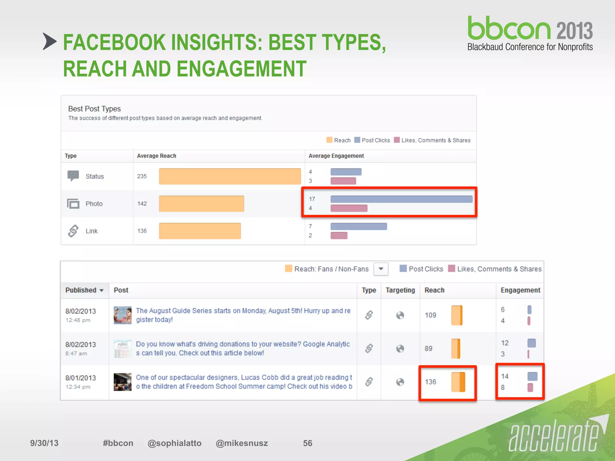 9/30/13 #bbcon @sophialatto @mikesnusz 56
FACEBOOK INSIGHTS: BEST TYPES,
REACH AND ENGAGEMENT
 
