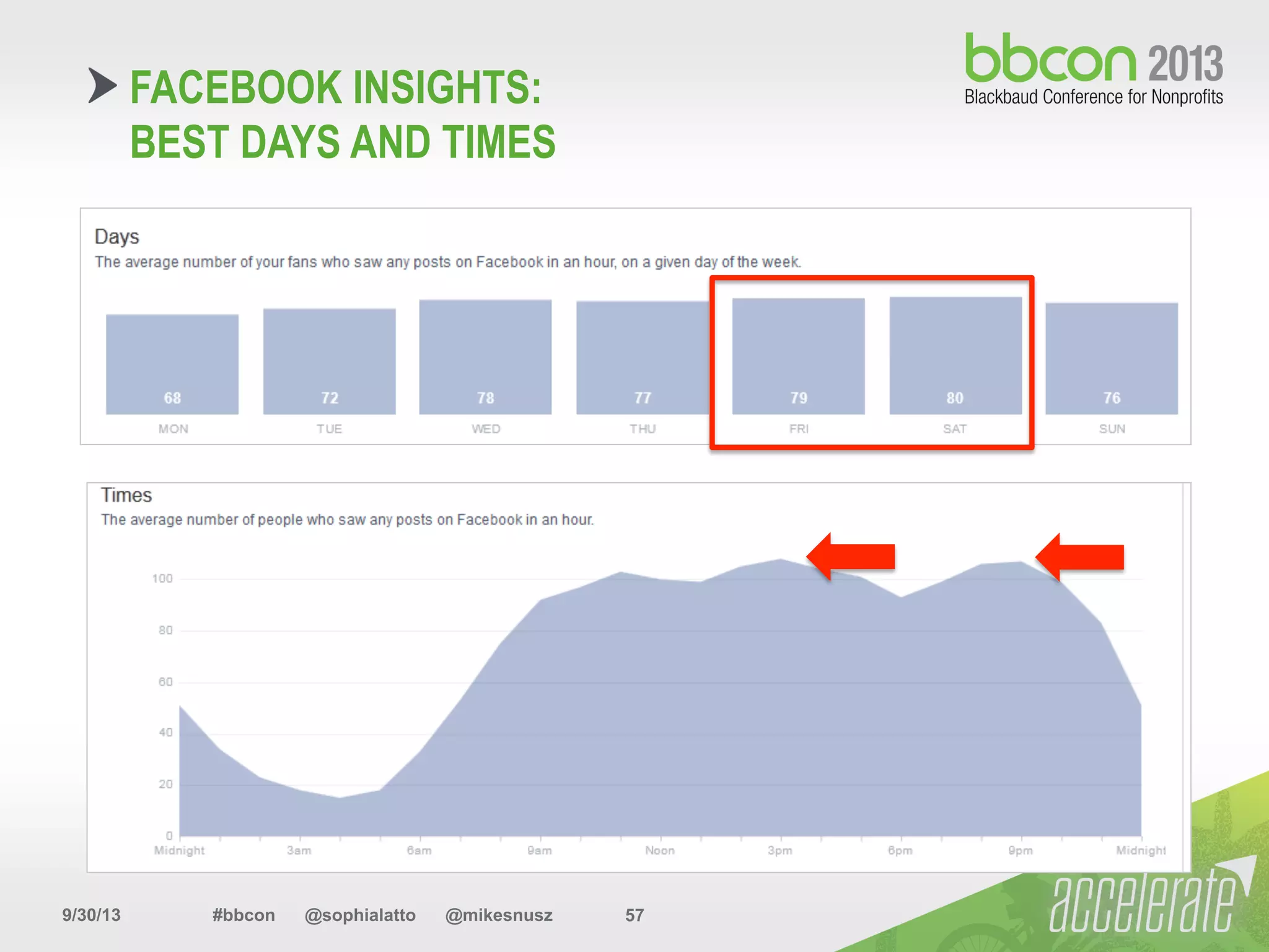 9/30/13 #bbcon @sophialatto @mikesnusz 57
FACEBOOK INSIGHTS:
BEST DAYS AND TIMES
 