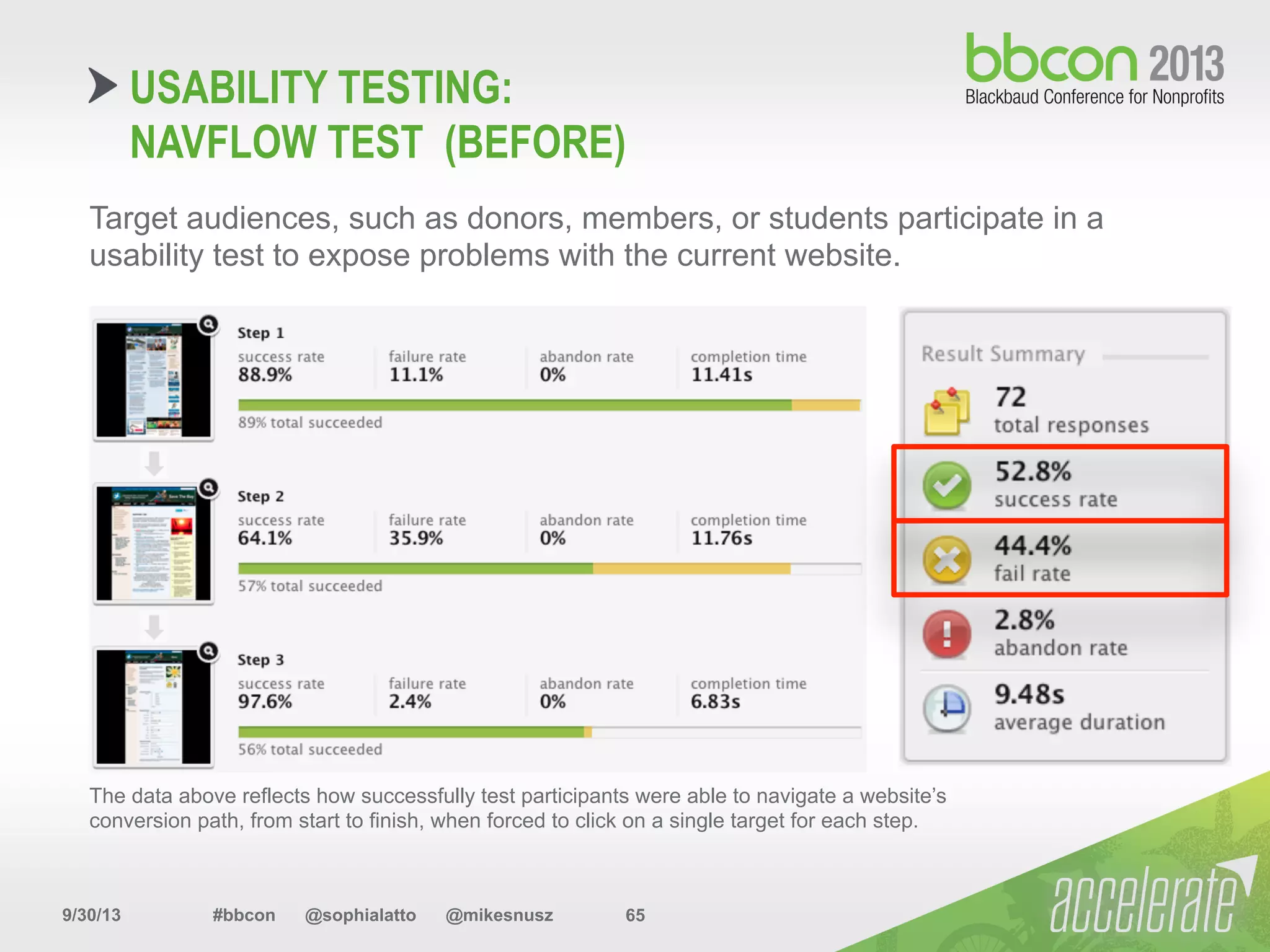 9/30/13 #bbcon @sophialatto @mikesnusz 65
USABILITY TESTING:
NAVFLOW TEST (BEFORE)
Target audiences, such as donors, members, or students participate in a
usability test to expose problems with the current website.
The data above reflects how successfully test participants were able to navigate a website’s
conversion path, from start to finish, when forced to click on a single target for each step.
 