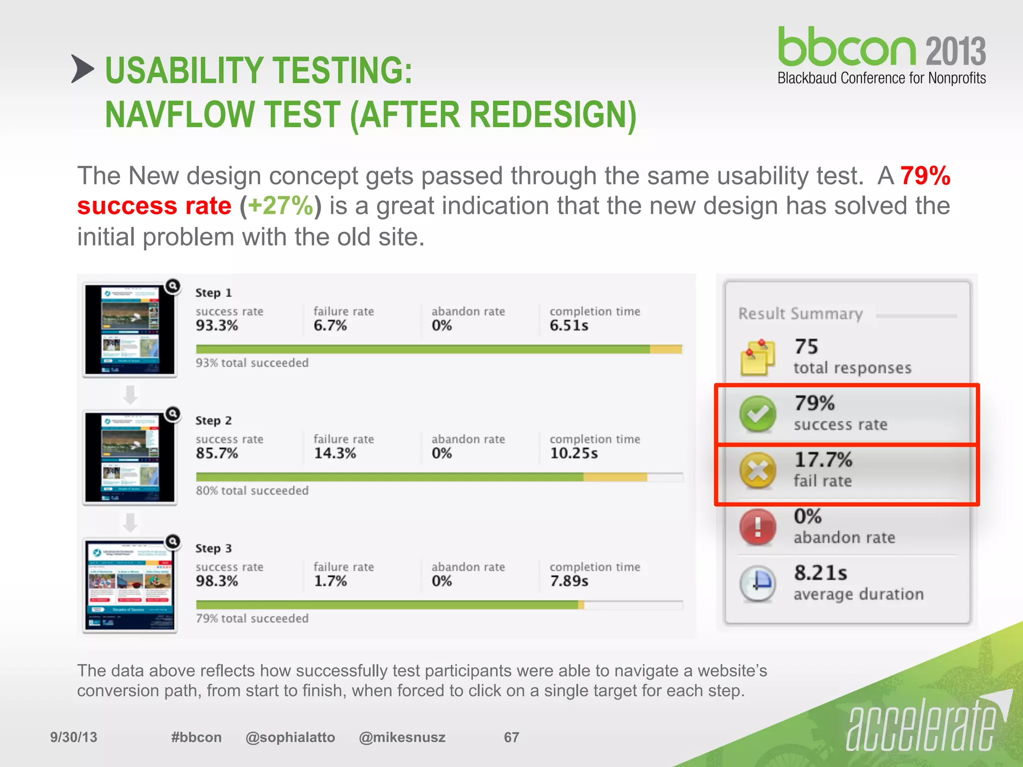 9/30/13 #bbcon @sophialatto @mikesnusz 67
USABILITY TESTING:
NAVFLOW TEST (AFTER REDESIGN)
The New design concept gets passed through the same usability test. A 79%
success rate (+27%) is a great indication that the new design has solved the
initial problem with the old site.
The data above reflects how successfully test participants were able to navigate a website’s
conversion path, from start to finish, when forced to click on a single target for each step.
 