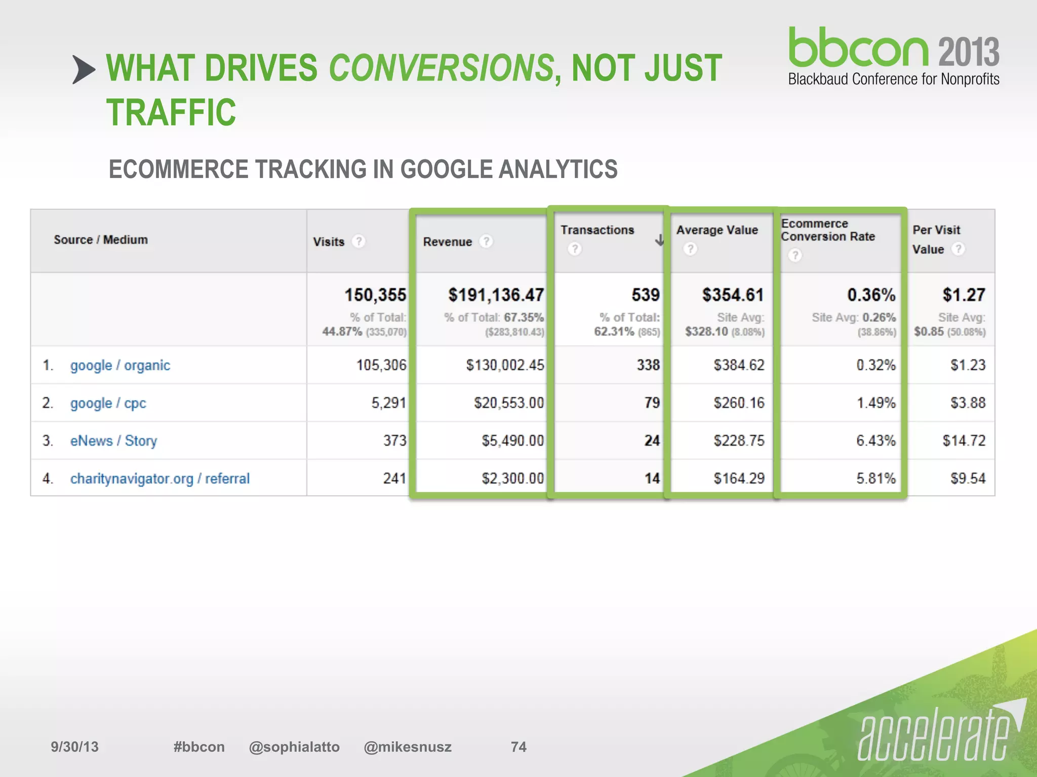 9/30/13 #bbcon @sophialatto @mikesnusz 74
WHAT DRIVES CONVERSIONS, NOT JUST
TRAFFIC
ECOMMERCE TRACKING IN GOOGLE ANALYTICS
 