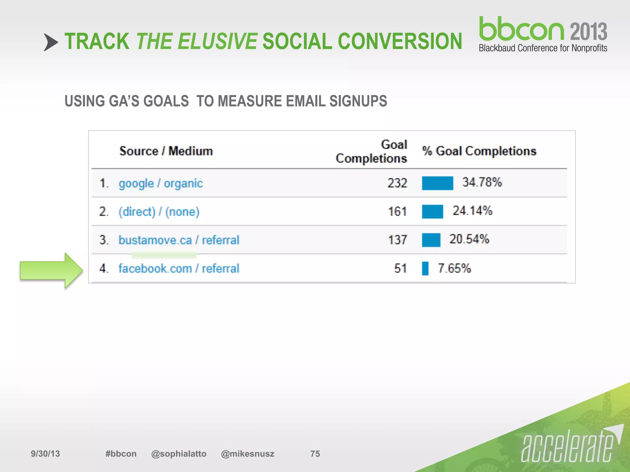9/30/13 #bbcon @sophialatto @mikesnusz 75
TRACK THE ELUSIVE SOCIAL CONVERSION
USING GA’S GOALS TO MEASURE EMAIL SIGNUPS
 