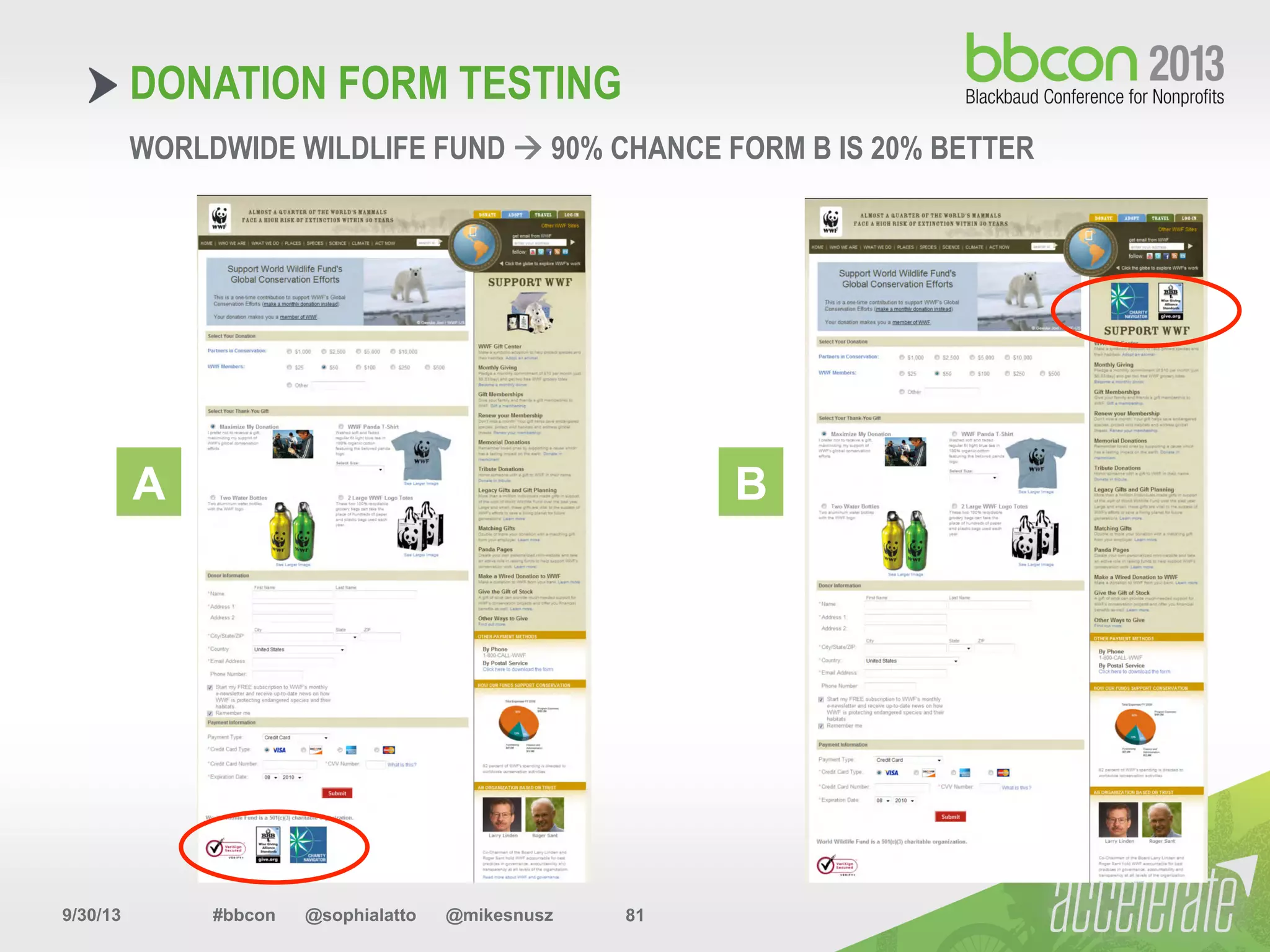 9/30/13 #bbcon @sophialatto @mikesnusz 81
DONATION FORM TESTING
WORLDWIDE WILDLIFE FUND à 90% CHANCE FORM B IS 20% BETTER
A B
 