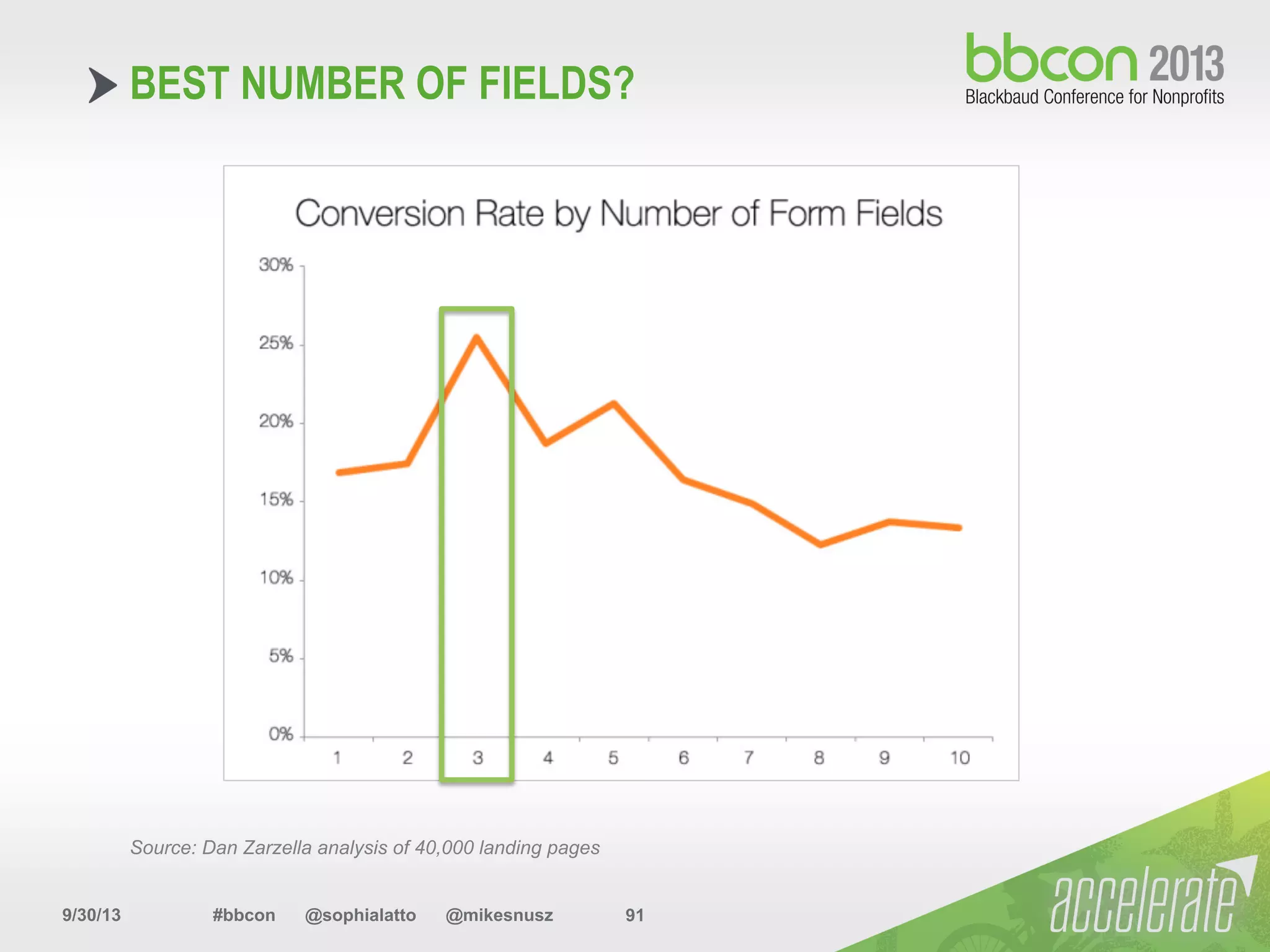 9/30/13 #bbcon @sophialatto @mikesnusz 91
BEST NUMBER OF FIELDS?
Source: Dan Zarzella analysis of 40,000 landing pages
 