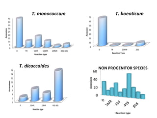 0	
  
20	
  
40	
  
60	
  
Accessions	
  
ReacDon	
  type	
  
NON	
  PROGENITOR	
  SPECIES	
  
T.	
  boeo$cum	
  T.	
  monococcum	
  
0	
  
10	
  
20	
  
30	
  
40	
  
50	
  
60	
  
70	
  
0	
   TR	
   20MR	
   20S	
  
Accession	
  
ReacDon	
  Type	
  
0	
  
5	
  
10	
  
15	
  
20	
  
25	
  
30	
  
35	
  
40	
  
45	
  
0	
   TR	
   5MR	
   10MR	
   20MR	
   40S-­‐60S	
  
Accessions	
  
ReacDon	
  type	
  
	
  
T.	
  dicoccoides	
  
	
  
 