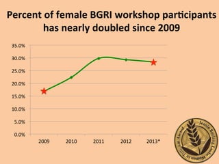 0.0%
5.0%
10.0%
15.0%
20.0%
25.0%
30.0%
35.0%
2009
2010
2011
2012
2013*
Percent
of
female
BGRI
workshop
parBcipants
has
nearly
doubled
since
2009