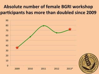 Absolute
number
of
female
BGRI
workshop
parBcipants
has
more
than
doubled
since
2009
0
10
20
30
40
50
60
70
80
90
2009
2010
2011
2012
2013*