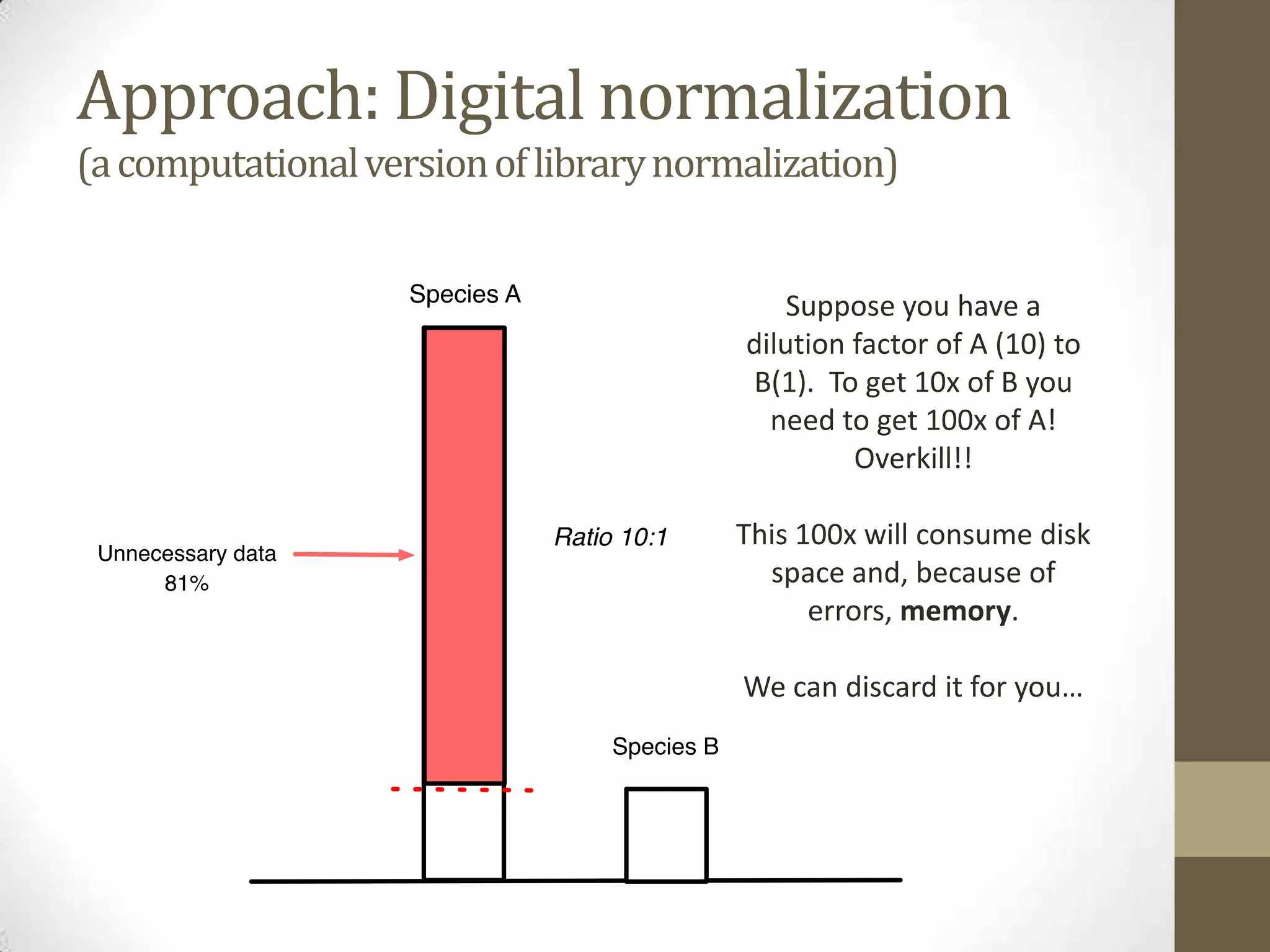 Approach: Digital normalization
(acomputationalversionoflibrarynormalization)
Suppose you have a
dilution factor of A (10) to
B(1). To get 10x of B you
need to get 100x of A!
Overkill!!
This 100x will consume disk
space and, because of
errors, memory.
We can discard it for you…
 