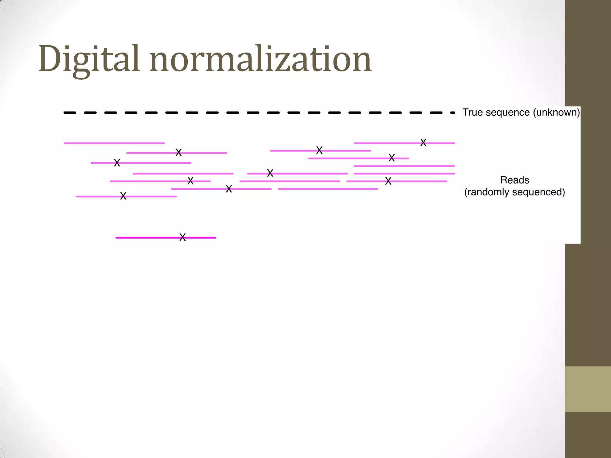 Digital normalization
 