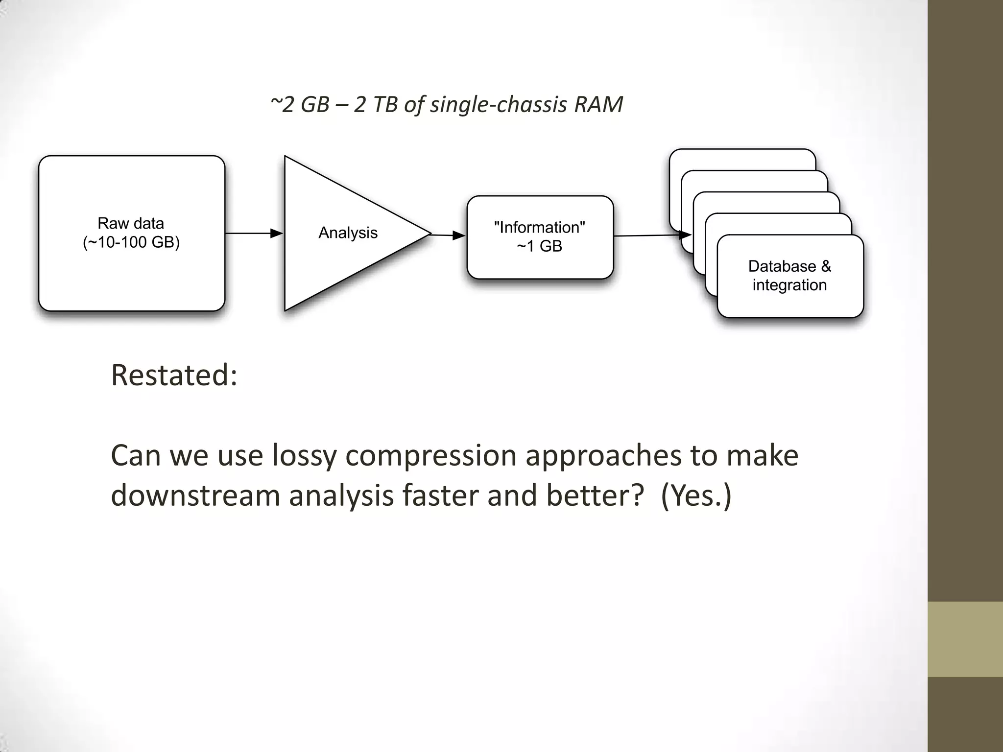 Raw data
(~10-100 GB)
Analysis "Information"
~1 GB
"Information"
"Information"
"Information"
"Information"
Database &
integration
Restated:
Can we use lossy compression approaches to make
downstream analysis faster and better? (Yes.)
~2 GB – 2 TB of single-chassis RAM
 