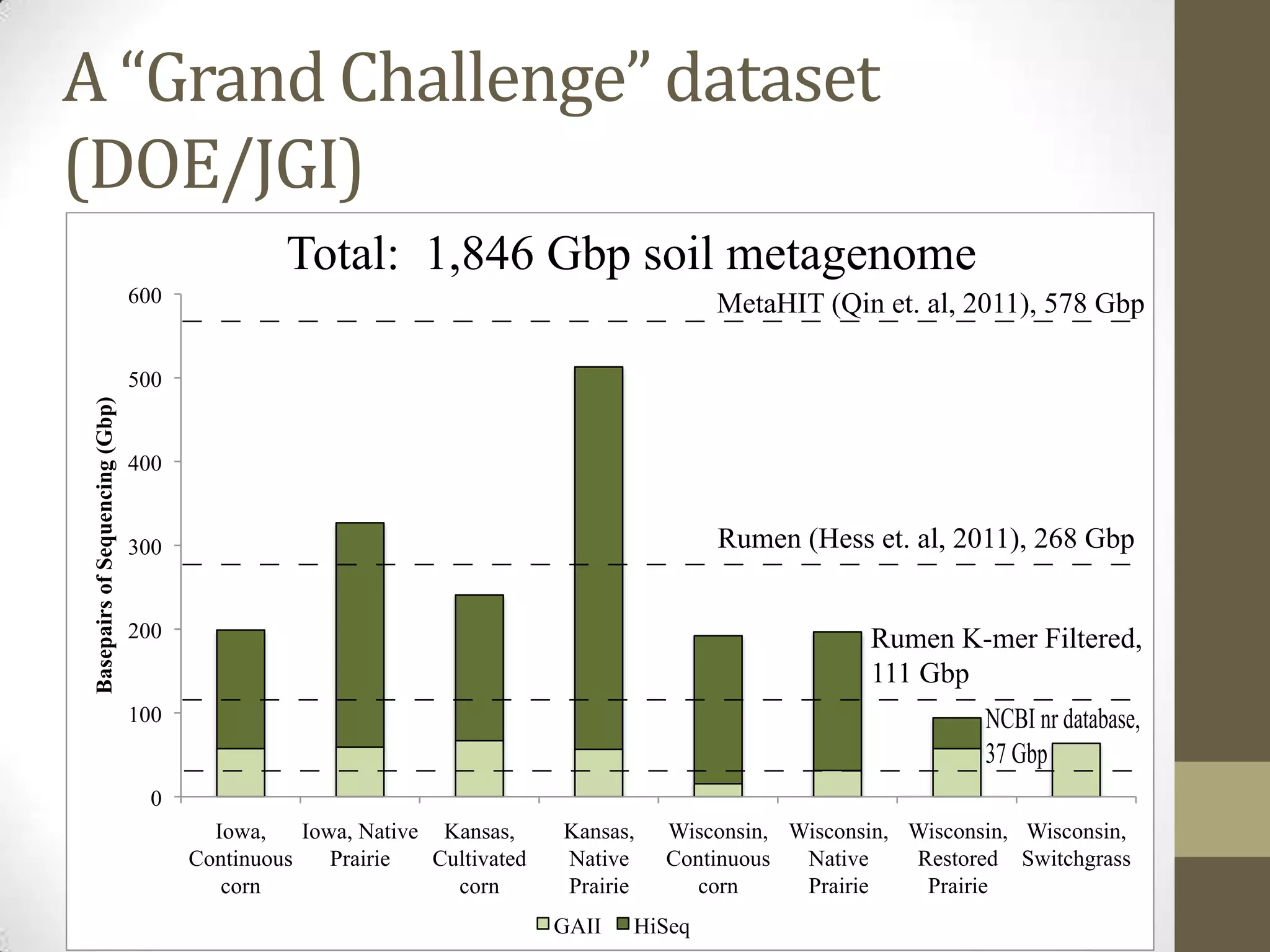 A “Grand Challenge” dataset
(DOE/JGI)
0
100
200
300
400
500
600
Iowa,
Continuous
corn
Iowa, Native
Prairie
Kansas,
Cultivated
corn
Kansas,
Native
Prairie
Wisconsin,
Continuous
corn
Wisconsin,
Native
Prairie
Wisconsin,
Restored
Prairie
Wisconsin,
Switchgrass
BasepairsofSequencing(Gbp)
GAII HiSeq
Rumen (Hess et. al, 2011), 268 Gbp
MetaHIT (Qin et. al, 2011), 578 Gbp
NCBI nr database,
37 Gbp
Total: 1,846 Gbp soil metagenome
Rumen K-mer Filtered,
111 Gbp
 