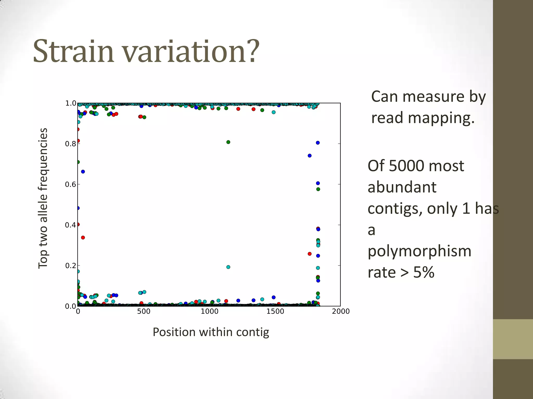 Strain variation?Toptwoallelefrequencies
Position within contig
Of 5000 most
abundant
contigs, only 1 has
a
polymorphism
rate > 5%
Can measure by
read mapping.
 