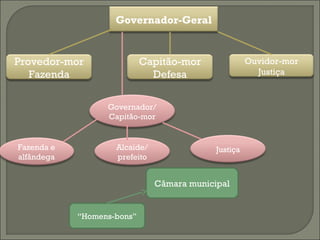 Governador-Geral


Provedor-mor                Capitão-mor               Ouvidor-mor
   Fazenda                    Defesa                    Justiça


                  Governador/
                  Capitão-mor


Fazenda e           Alcaide/                Justiça
alfândega           prefeito


                               Câmara municipal


            “Homens-bons”
 