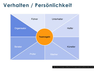 Verhalten / Persönlichkeit

http://www.4managers.de/fileadmin/4managers/dateien/pdf/teamrollen-04.pdf

 