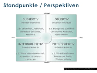 Standpunkte / Perspektiven

Vgl. http://de.wikipedia.org/wiki/Ken_Wilber#Quadranten

 