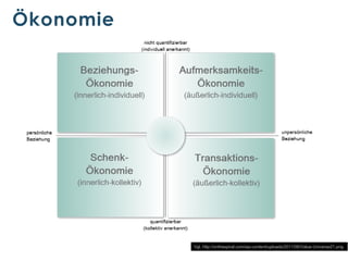 Ökonomie

Vgl. http://onthespiral.com/wp-content/uploads/2011/06/Value-Universe21.png

 