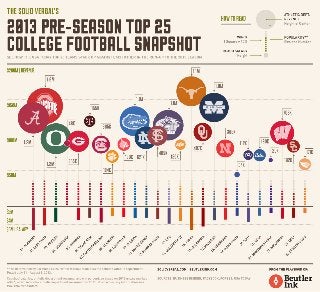 2013 Pre-Season Top 25 College Football Snapshot