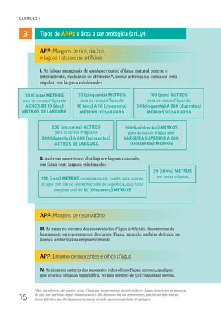 16
CAPÍTULO 1
Tipos de APPs e área a ser protegida (art.4o).
I. As faixas marginais de qualquer curso d’água natural perene e
intermitente, excluídos os efêmeros*, desde a borda da calha do leito
regular, em largura mínima de:
III. As áreas no entorno dos reservatórios d’água artificiais, decorrentes de
barramento ou represamento de cursos d’água naturais, na faixa definida na
licença ambiental do empreendimento.
IV. As áreas no entorno das nascentes e dos olhos d’água perenes, qualquer
que seja sua situação topográfica, no raio mínimo de 50 (cinquenta) metros.
II. As áreas no entorno dos lagos e lagoas naturais,
em faixa com largura mínima de:
30 (trinta) METROS
para os cursos d’água de
MENOS DE 10 (dez)
METROS DE LARGURA
100 (cem) METROS em zonas rurais, exceto para o corpo
d’água com até 20 (vinte) hectares de superfície, cuja faixa
marginal será de 50 (cinquenta) METROS
30 (trinta) METROS
em zonas urbanas
50 (cinquenta) METROS
para os cursos d’água de
10 (dez) A 50 (cinquenta)
METROS DE LARGURA
100 (cem) METROS
para os cursos d’água de
50 (cinquenta) A 200 (duzentos)
METROS DE LARGURA
200 (duzentos) METROS
para os cursos d’água de
200 (duzentos) A 600 (seiscentos)
METROS DE LARGURA
500 (quinhentos) METROS
para os cursos d’água com
LARGURA SUPERIOR A 600
(seiscentos) METROS
3
*Obs: rios efêmeros são aqueles cursos d’água que surgem apenas durante as fortes chuvas, decorrentes da saturação
do solo, mas que horas depois deixam de existir. São diferentes dos rios intermitentes, que têm um leito mais ou
menos definido e que têm água durante meses, secando apenas nos períodos de estiagem.
APP: Margens de reservatório
APP: Entorno de nascentes e olhos d’água
APP: Margens de rios, riachos
e lagoas naturais ou artiﬁciais
 