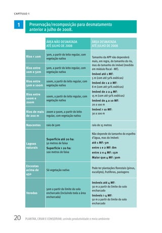 20 PLANTAR, CRIAR E CONSERVAR: unindo produtividade e meio ambiente
CAPÍTULO 1
ÁREA NÃO DESMATADA
ATÉ JULHO DE 2008
ÁREA DESMATADA
ATÉ JULHO DE 2008
Rios < 10m
30m, a partir do leito regular, com
vegetação nativa Tamanho da APP não dependerá
mais, em regra, do tamanho do rio,
mas do tamanho do imóvel (medido
em módulo fiscal - MF).
Imóvel até 1 MF:
5 m (com até 50% exóticas)
Imóvel de 1 a 2 MF:
8 m (com até 50% exóticas)
Imóvel de 2 a 4 MF:
15 m (com até 50% exóticas)
Imóvel de 4 a 10 MF:
20 a 100 m
Imóvel > 10 MF:
30 a 100 m
Rios entre
10m e 50m
50m, a partir do leito regular, com
vegetação nativa
Rios entre
50m e 100m
100m, a partir do leito regular, com
vegetação nativa
Rios entre
100m e
200m
100m, a partir do leito regular, com
vegetação nativa
Rios de mais
de 200 m
200m a 500m, a partir do leito
regular, com vegetação nativa
Nascentes raio de 50m raio de 15 metros
Lagoas
naturais
Superfície até 20 ha:
50 metros de faixa
Superfície > 20 ha:
100 metros de faixa
Não depende do tamanho do espelho
d’água, mas do imóvel:
até 1 MF: 5m
entre 1 e 2 MF: 8m
entre 2 e 4 MF: 15m
Maior que 4 MF: 30m
Encostas
acima de
45o
Só vegetação nativa
Pode ter plantações florestais (pinus,
eucalipto), frutíferas, pastagens
Veredas
50m a partir do limite do solo
encharcado (incluindo toda a área
encharcada)
Imóveis até 4 MF:
30 m a partir do limite do solo
encharcado
Imóveis > 4 MF:
50 m a partir do limite do solo
encharcado
1 Preservação/recomposição para desmatamento
anterior a julho de 2008.
 