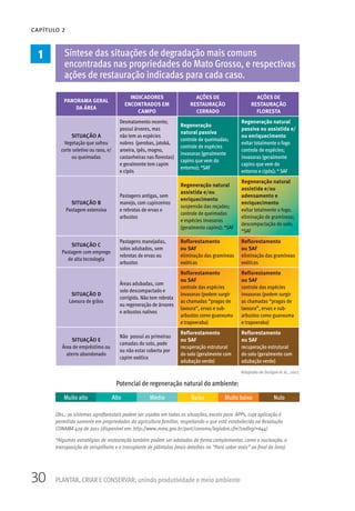 30 PLANTAR, CRIAR E CONSERVAR: unindo produtividade e meio ambiente
CAPÍTULO 2
Obs.: os sistemas agroflorestais podem ser usados em todas as situações, exceto para APPs, cuja aplicação é
permitida somente em propriedades da agricultura familiar, respeitando o que está estabelecido na Resolução
CONAMA 429 de 2011 (disponível em: http://www.mma.gov.br/port/conama/legiabre.cfm?codlegi=644)
*Algumas estratégias de restauração também podem ser adotadas de forma complementar, como a nucleação, a
transposição de serapilheira e o transplante de plântulas (mais detalhes no “Para saber mais” ao final do livro).
Muito alto Alto Médio Baixo Muito baixo Nulo
1 Síntese das situações de degradação mais comuns
encontradas nas propriedades do Mato Grosso, e respectivas
ações de restauração indicadas para cada caso.
Potencial de regeneração natural do ambiente:
PANORAMA GERAL
DA ÁREA
INDICADORES
ENCONTRADOS EM
CAMPO
AÇÕES DE
RESTAURAÇÃO
CERRADO
AÇÕES DE
RESTAURAÇÃO
FLORESTA
SITUAÇÃO A
Vegetação que sofreu
corte seletivo ou raso, e/
ou queimadas
Desmatamento recente;
possui árvores, mas
não tem as espécies
nobres (perobas, jatobá,
aroeira, ipês, mogno,
castanheiras nas florestas)
e geralmente tem capim
e cipós
Regeneração
natural passiva
controle de queimadas;
controle de espécies
invasoras (geralmente
capins que vem do
entorno); *SAF
Regeneração natural
passiva ou assistida e/
ou enriquecimento
evitar totalmente o fogo
controle de espécies;
invasoras (geralmente
capins que vem do
entorno e cipós); * SAF
SITUAÇÃO B
Pastagem extensiva
Pastagens antigas, sem
manejo, com cupinzeiros
e rebrotas de ervas e
arbustos
Regeneração natural
assistida e/ou
enriquecimento
suspensão das roçadas;
controle de queimadas
e espécies invasoras
(geralmente capins); *SAF
Regeneração natural
assistida e/ou
adensamento e
enriquecimento
evitar totalmente o fogo;
eliminação de gramíneas;
descompactação do solo;
*SAF
SITUAÇÃO C
Pastagem com emprego
de alta tecnologia
Pastagens manejadas,
solos adubados, sem
rebrotas de ervas ou
arbustos
Reflorestamento
ou SAF
eliminação das gramíneas
exóticas
Reflorestamento
ou SAF
eliminação das gramíneas
exóticas
SITUAÇÃO D
Lavoura de grãos
Áreas adubadas, com
solo descompactado e
corrigido. Não tem rebrota
ou regeneração de árvores
e arbustos nativos
Reflorestamento
ou SAF
controle das espécies
invasoras (podem surgir
as chamadas “pragas de
lavoura”, ervas e sub-
arbustos como guanxuma
e trapoeraba)
Reflorestamento
ou SAF
controle das espécies
invasoras (podem surgir
as chamadas “pragas de
lavoura”, ervas e sub-
arbustos como guanxuma
e trapoeraba)
SITUAÇÃO E
Área de empréstimo ou
aterro abandonado
Não possui as primeiras
camadas do solo, pode
ou não estar coberta por
capim exótico
Reflorestamento
ou SAF
recuperação estrutural
do solo (geralmente com
adubação verde)
Reflorestamento
ou SAF
recuperação estrutural
do solo (geralmente com
adubação verde)
Adaptado de Durigan et al., 2011.
 