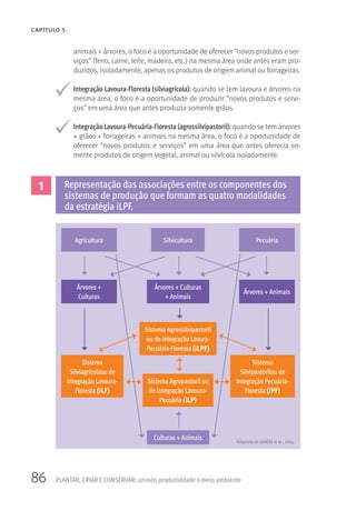 86
CAPÍTULO 5
PLANTAR, CRIAR E CONSERVAR: unindo produtividade e meio ambiente
animais + árvores, o foco é a oportunidade de oferecer “novos produtos e ser-
viços” (feno, carne, leite, madeira, etc.) na mesma área onde antes eram pro-
duzidos, isoladamente, apenas os produtos de origem animal ou forrageiras.
Integração Lavoura-Floresta (silviagrícola): quando se tem lavoura e árvores na
mesma área, o foco é a oportunidade de produzir “novos produtos e servi-
ços” em uma área que antes produzia somente grãos.
Integração Lavoura-Pecuária-Floresta (agrossilvipastoril): quando se tem árvores
+ grãos + forrageiras + animais na mesma área, o foco é a oportunidade de
oferecer “novos produtos e serviços” em uma área que antes oferecia so-
mente produtos de origem vegetal, animal ou silvícola isoladamente.
1 Representação das associações entre os componentes dos
sistemas de produção que formam as quatro modalidades
da estratégia iLPF.
Adaptado de GARCIA et al., 2005.
Agricultura
Árvores +
Culturas
Sistema
Silviagrícolaou de
integração Lavoura-
Floresta (iLF)
Sistema
Silvipastorilou de
integração Pecuária-
Floresta (iPF)
Árvores + Culturas
+ Animais
Sistema Agrossilvipastoril
ou de integração Lavura-
Pecuária-Floresta (iLPF)
Sistema Agropastoril ou
de integração Lavoura-
Pecuária (iLP)
Culturas + Animais
Árvores + Animais
Silvicultura Pecuária
 
