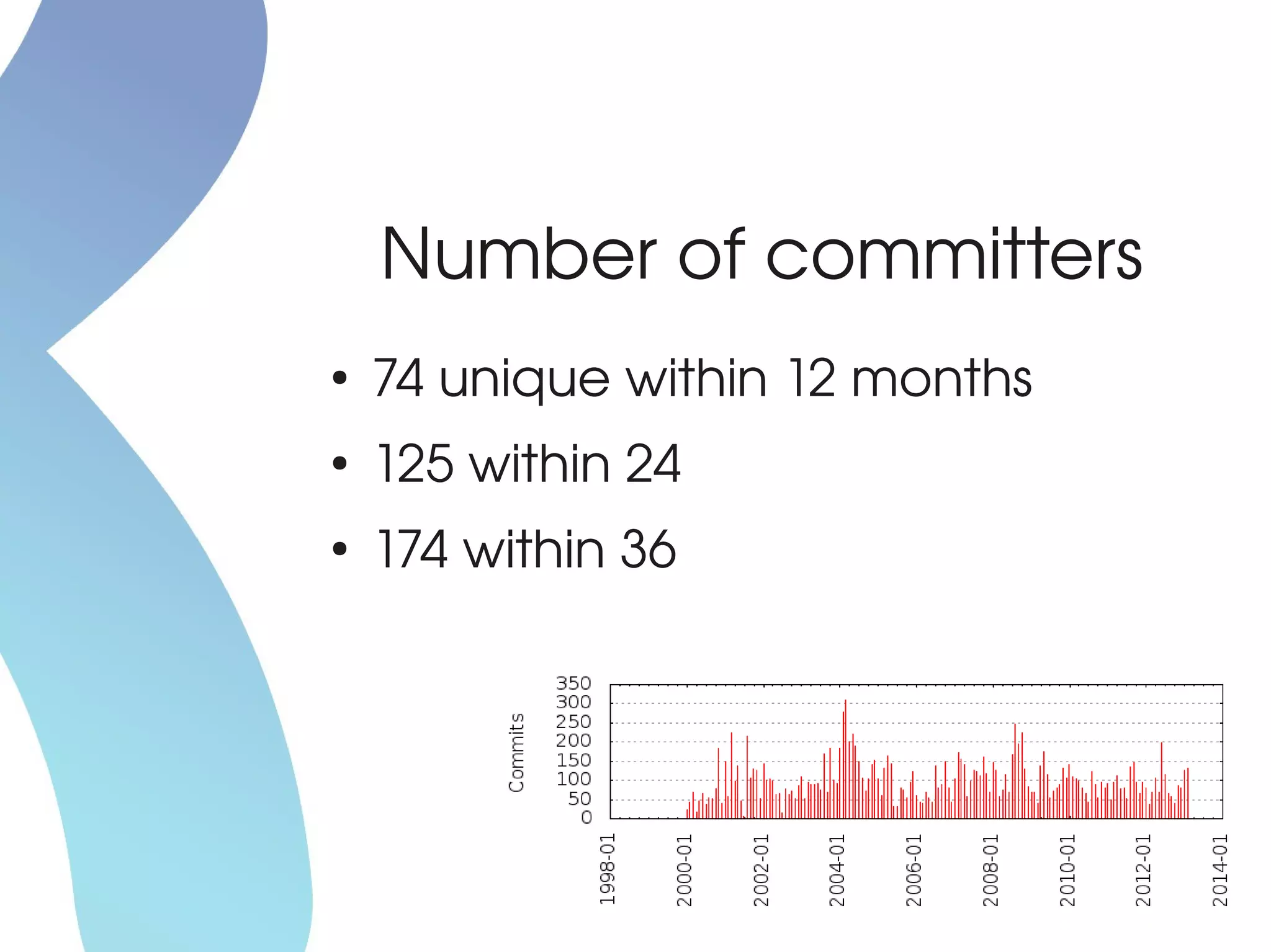Number of committers
●
    74 unique within 12 months
●
    125 within 24
●
    174 within 36
 
