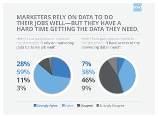 MARKETERS RELY ON DATA TO DO
THEIR JOBS WELL—BUT THEY HAVE A
HARD TIME GETTING THE DATA THEY NEED.
Here’s how participants replied to
the statement, “I rely on marketing
data to do my job well”:

Here’s how participants replied to
the statement, “I have access to the
marketing data I need”:

28%
59%
11%
3%

7%
38%
46%
9%
Strongly Agree      

Agree

Disagree

Strongly Disagree

 