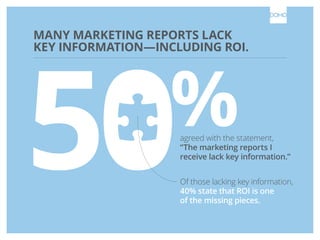MANY MARKETING REPORTS LACK
KEY INFORMATION—INCLUDING ROI.

agreed with the statement,
“The marketing reports I
receive lack key information.”
Of those lacking key information,
40% state that ROI is one
of the missing pieces.

 