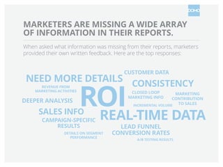 MARKETERS ARE MISSING A WIDE ARRAY
OF INFORMATION IN THEIR REPORTS.
When asked what information was missing from their reports, marketers
provided their own written feedback. Here are the top responses:
CUSTOMER DATA

NEED MORE DETAILS CONSISTENCY
REVENUE FROM
MARKETING ACTIVITIES

DEEPER ANALYSIS

ROI
REAL-TIME DATA

SALES INFO

CAMPAIGN-SPECIFIC
RESULTS

DETAILS ON SEGMENT
PERFORMANCE

CLOSED LOOP
MARKETING INFO

MARKETING
CONTRIBUTION
TO SALES
INCREMENTAL VOLUME

LEAD FUNNEL
CONVERSION RATES

A/B TESTING RESULTS

 