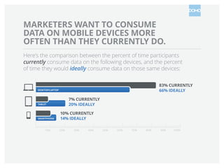 MARKETERS WANT TO CONSUME
DATA ON MOBILE DEVICES MORE
OFTEN THAN THEY CURRENTLY DO.
Here’s the comparison between the percent of time participants
currently consume data on the following devices, and the percent
of time they would ideally consume data on those same devices:
83% CURRENTLY
66% IDEALLY

DESKTOP/LAPTOP

7% CURRENTLY
20% IDEALLY

TABLET

SMARTPHONE

10%

10% CURRENTLY
14% IDEALLY
20%

30%

40%

50%

60%

70%

80%

90%

100%

 