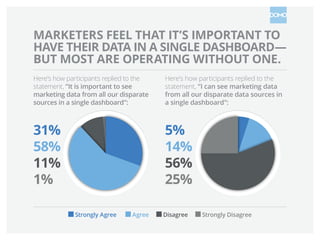 MARKETERS FEEL THAT IT’S IMPORTANT TO
HAVE THEIR DATA IN A SINGLE DASHBOARD—
BUT MOST ARE OPERATING WITHOUT ONE.
Here’s how participants replied to the
statement, “It is important to see
marketing data from all our disparate
sources in a single dashboard”:

Here’s how participants replied to the
statement, “I can see marketing data
from all our disparate data sources in
a single dashboard”:

31%
58%
11%
1%

5%
14%
56%
25%
Strongly Agree      

Agree

Disagree

Strongly Disagree

 