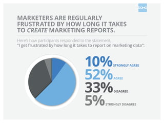 MARKETERS ARE REGULARLY
FRUSTRATED BY HOW LONG IT TAKES
TO CREATE MARKETING REPORTS.
Here’s how participants responded to the statement,
“I get frustrated by how long it takes to report on marketing data”:

10%
52%
33%
5%

STRONGLY AGREE

AGREE

DISAGREE

STRONGLY DISAGREE

 