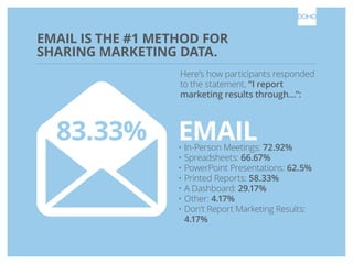 EMAIL IS THE #1 METHOD FOR
SHARING MARKETING DATA.
Here’s how participants responded
to the statement, “I report
marketing results through…”:

83.33%

EMAIL

•	In-Person Meetings: 72.92%
•	Spreadsheets: 66.67%
•	PowerPoint Presentations: 62.5%
•	Printed Reports: 58.33%
•	A Dashboard: 29.17%
•	Other: 4.17%
•	Don’t Report Marketing Results:
	 4.17%

 