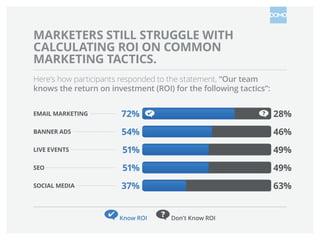 MARKETERS STILL STRUGGLE WITH
CALCULATING ROI ON COMMON
MARKETING TACTICS.
Here’s how participants responded to the statement, “Our team
knows the return on investment (ROI) for the following tactics”:
EMAIL MARKETING ·················

72%

28%

BANNER ADS ····························

54%

46%

LIVE EVENTS ······························

51%

49%

SEO··············································

51%

49%

SOCIAL MEDIA···························

37%

63%

Know ROI      

Don’t Know ROI

 