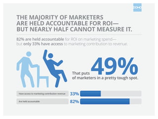 THE MAJORITY OF MARKETERS
ARE HELD ACCOUNTABLE FOR ROI—
BUT NEARLY HALF CANNOT MEASURE IT.
82% are held accountable for ROI on marketing spend—
but only 33% have access to marketing contribution to revenue.

49%

That puts
of marketers in a pretty tough spot.

Have access to marketing contribution revenue

33%

Are held accountable

82%

 