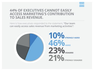 44% OF EXECUTIVES CANNOT EASILY
ACCESS MARKETING’S CONTRIBUTION
TO SALES REVENUE.
Here is how executives responded to the statement, “Our team
can easily access sales revenue from marketing activities”:

10%
46%
23%
21%

STRONGLY AGREE

AGREE

DISAGREE

STRONGLY DISAGREE

 