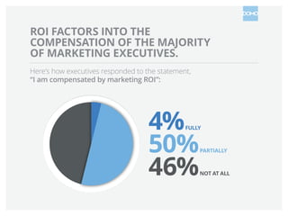 ROI FACTORS INTO THE
COMPENSATION OF THE MAJORITY
OF MARKETING EXECUTIVES.
Here’s how executives responded to the statement,
“I am compensated by marketing ROI”:

4%
50%
46%

FULLY

PARTIALLY

NOT AT ALL

 