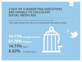 3 OUT OF 4 MARKETING EXECUTIVES
ARE UNABLE TO CALCULATE
SOCIAL MEDIA ROI.
Here’s how executives responded to the statement,
“Our team knows the return on investment for social media”:

14.71%	Strongly Disagree
61.76%	Disagree
14.71% 	Agree
8.82% 	 Strongly Agree

 