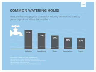COMMON WATERING HOLES
Here are the most popular sources for industry information, listed by
percentage of marketers that use them:

92%
77%

Websites

Newsletters

Top Websites: LinkedIn, MECLABS, MarketingProfs
Top Newsletters: HubSpot, MarketingProfs, SmartBrief
Top Blogs: MarketingProfs, Mashable, Content Marketing Institute
Top Associations: AMA, DMA, WMA
Top Events: AMA, Dreamforce, Marketo User Conference

67%

Blogs

58%

52%

Associations

Events

 