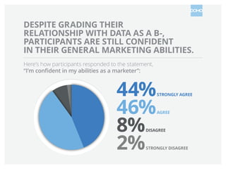 DESPITE GRADING THEIR
RELATIONSHIP WITH DATA AS A B-,
PARTICIPANTS ARE STILL CONFIDENT
IN THEIR GENERAL MARKETING ABILITIES.
Here’s how participants responded to the statement,
“
 I’m confident in my abilities as a marketer”:

44%
46%
8%
2%

STRONGLY AGREE

AGREE

DISAGREE

STRONGLY DISAGREE

 