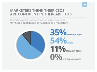 MARKETERS THINK THEIR CEOS
ARE CONFIDENT IN THEIR ABILITIES.
Here’s how participants responded to the statement,
“
 My CEO is confident in my abilities as a marketer”:

35%
54%
11%
0%

STRONGLY AGREE

AGREE

STRONGLY AGREE

STRONGLY DISAGREE

 